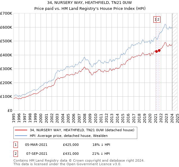 34, NURSERY WAY, HEATHFIELD, TN21 0UW: Price paid vs HM Land Registry's House Price Index