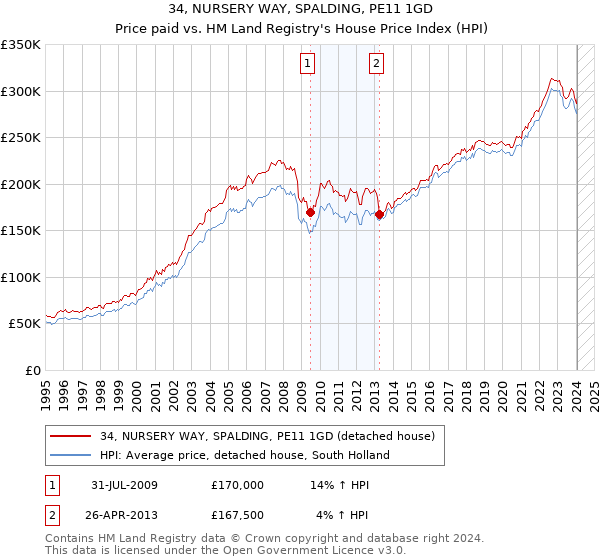 34, NURSERY WAY, SPALDING, PE11 1GD: Price paid vs HM Land Registry's House Price Index