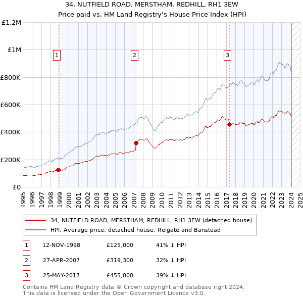 34, NUTFIELD ROAD, MERSTHAM, REDHILL, RH1 3EW: Price paid vs HM Land Registry's House Price Index