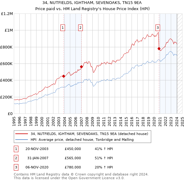 34, NUTFIELDS, IGHTHAM, SEVENOAKS, TN15 9EA: Price paid vs HM Land Registry's House Price Index