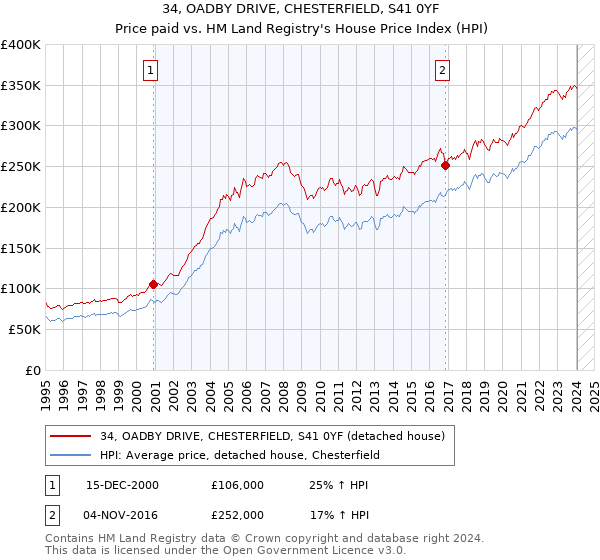 34, OADBY DRIVE, CHESTERFIELD, S41 0YF: Price paid vs HM Land Registry's House Price Index