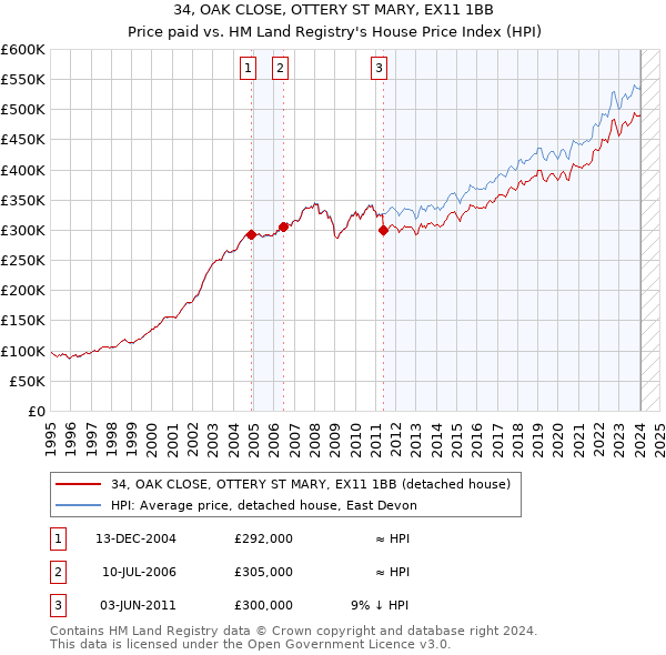 34, OAK CLOSE, OTTERY ST MARY, EX11 1BB: Price paid vs HM Land Registry's House Price Index