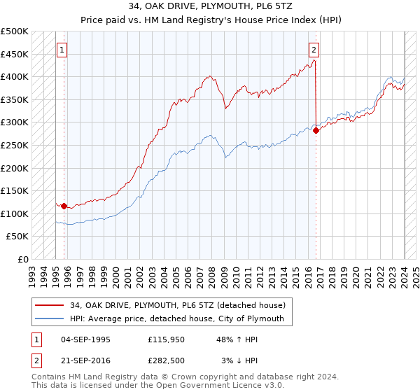 34, OAK DRIVE, PLYMOUTH, PL6 5TZ: Price paid vs HM Land Registry's House Price Index