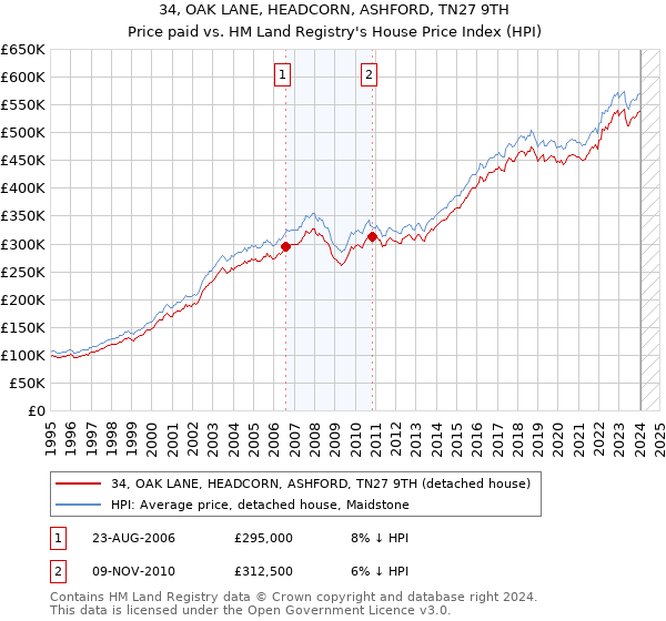 34, OAK LANE, HEADCORN, ASHFORD, TN27 9TH: Price paid vs HM Land Registry's House Price Index