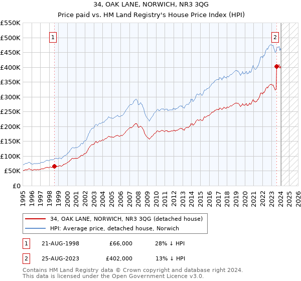 34, OAK LANE, NORWICH, NR3 3QG: Price paid vs HM Land Registry's House Price Index
