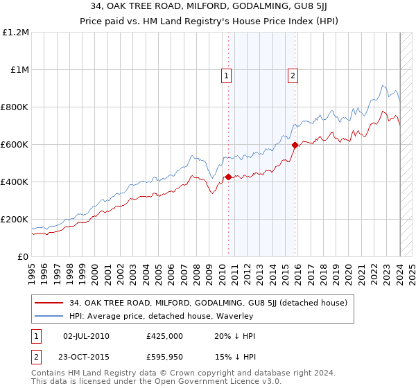 34, OAK TREE ROAD, MILFORD, GODALMING, GU8 5JJ: Price paid vs HM Land Registry's House Price Index