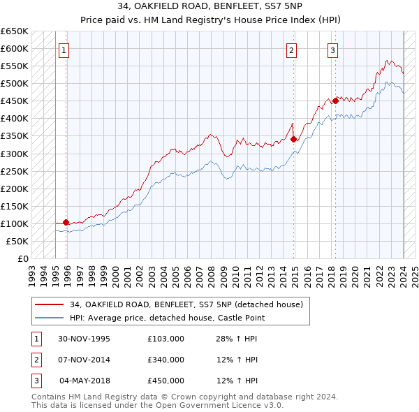 34, OAKFIELD ROAD, BENFLEET, SS7 5NP: Price paid vs HM Land Registry's House Price Index