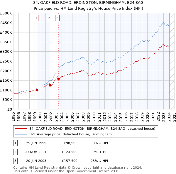 34, OAKFIELD ROAD, ERDINGTON, BIRMINGHAM, B24 8AG: Price paid vs HM Land Registry's House Price Index