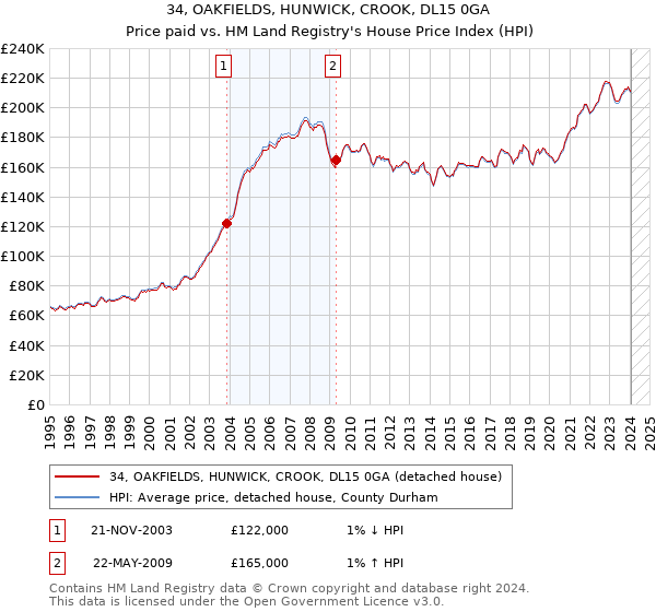 34, OAKFIELDS, HUNWICK, CROOK, DL15 0GA: Price paid vs HM Land Registry's House Price Index