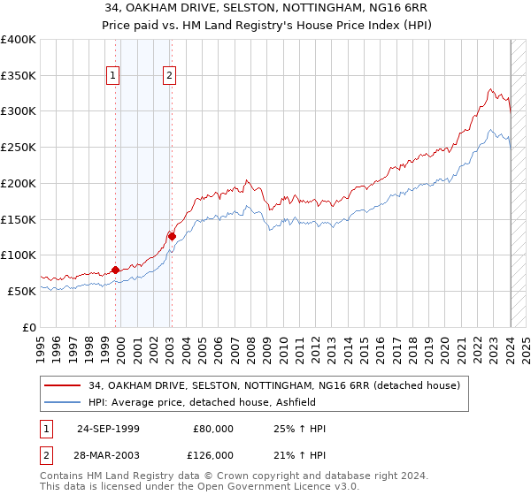 34, OAKHAM DRIVE, SELSTON, NOTTINGHAM, NG16 6RR: Price paid vs HM Land Registry's House Price Index