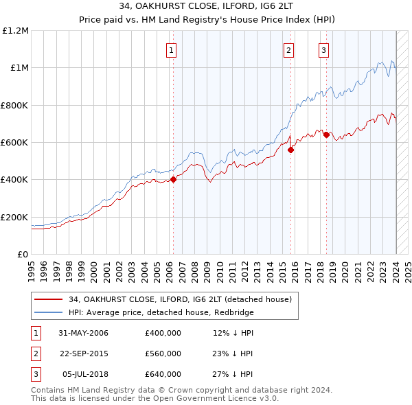 34, OAKHURST CLOSE, ILFORD, IG6 2LT: Price paid vs HM Land Registry's House Price Index