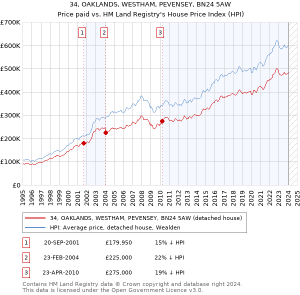 34, OAKLANDS, WESTHAM, PEVENSEY, BN24 5AW: Price paid vs HM Land Registry's House Price Index