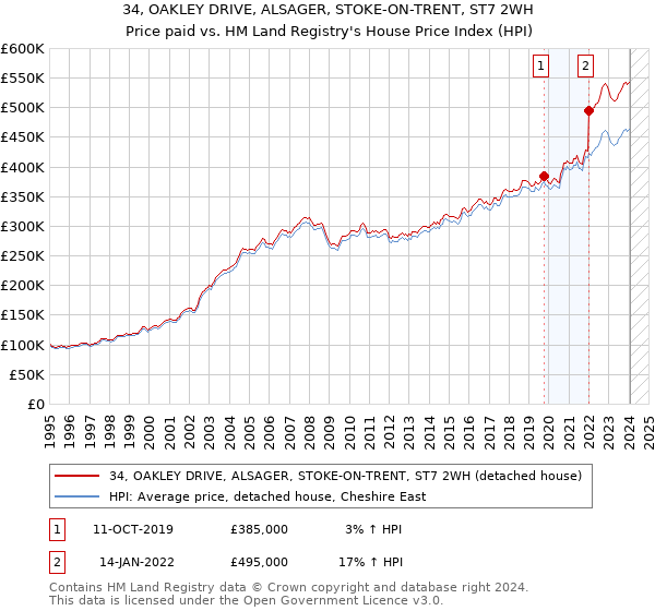 34, OAKLEY DRIVE, ALSAGER, STOKE-ON-TRENT, ST7 2WH: Price paid vs HM Land Registry's House Price Index