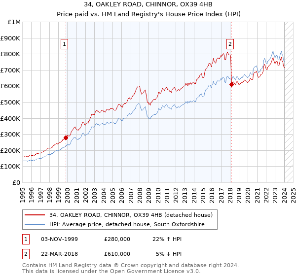 34, OAKLEY ROAD, CHINNOR, OX39 4HB: Price paid vs HM Land Registry's House Price Index