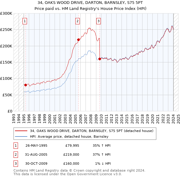 34, OAKS WOOD DRIVE, DARTON, BARNSLEY, S75 5PT: Price paid vs HM Land Registry's House Price Index