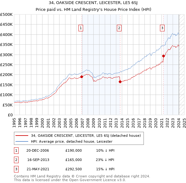 34, OAKSIDE CRESCENT, LEICESTER, LE5 6SJ: Price paid vs HM Land Registry's House Price Index