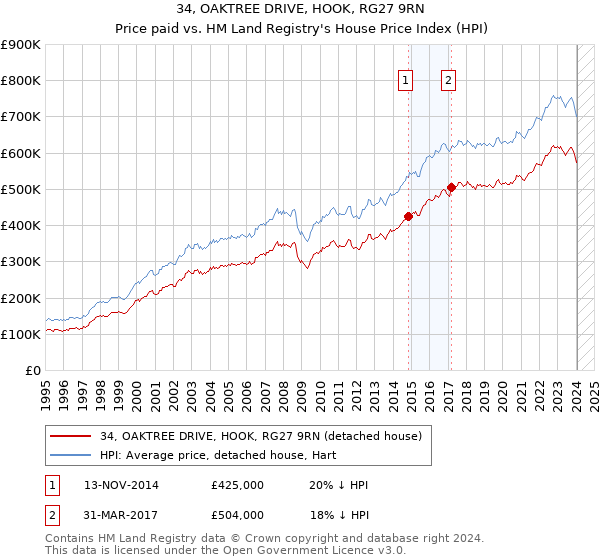 34, OAKTREE DRIVE, HOOK, RG27 9RN: Price paid vs HM Land Registry's House Price Index