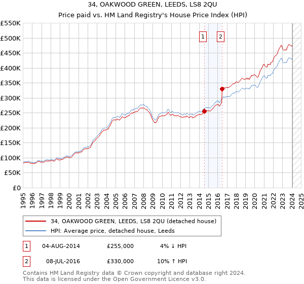 34, OAKWOOD GREEN, LEEDS, LS8 2QU: Price paid vs HM Land Registry's House Price Index