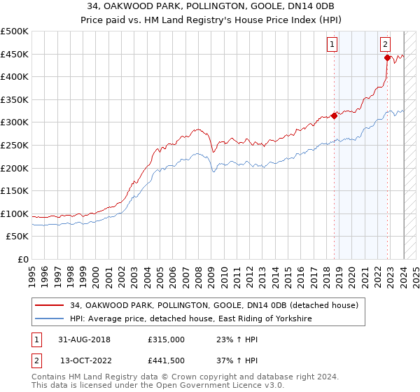 34, OAKWOOD PARK, POLLINGTON, GOOLE, DN14 0DB: Price paid vs HM Land Registry's House Price Index