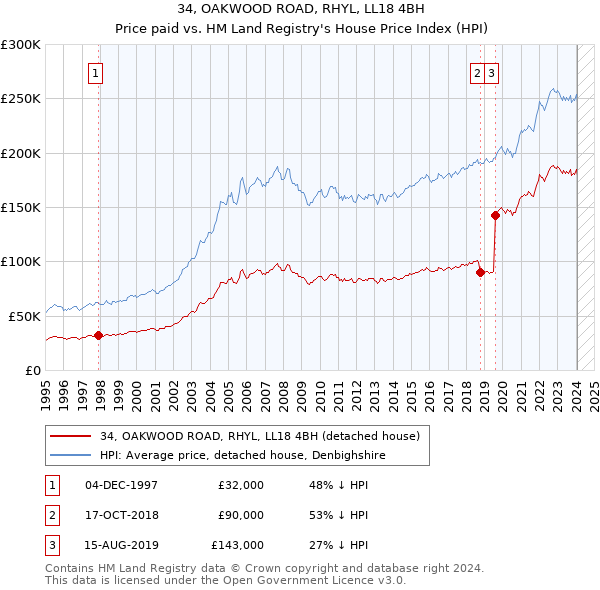 34, OAKWOOD ROAD, RHYL, LL18 4BH: Price paid vs HM Land Registry's House Price Index