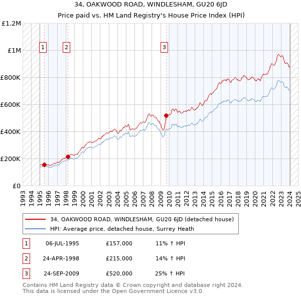 34, OAKWOOD ROAD, WINDLESHAM, GU20 6JD: Price paid vs HM Land Registry's House Price Index