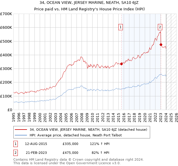 34, OCEAN VIEW, JERSEY MARINE, NEATH, SA10 6JZ: Price paid vs HM Land Registry's House Price Index