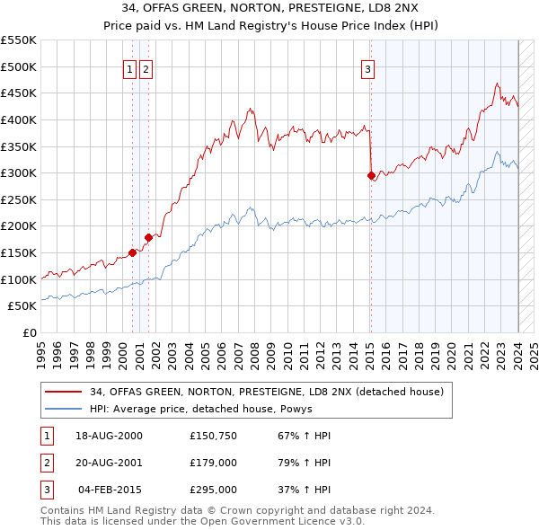 34, OFFAS GREEN, NORTON, PRESTEIGNE, LD8 2NX: Price paid vs HM Land Registry's House Price Index