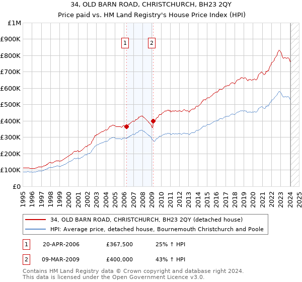 34, OLD BARN ROAD, CHRISTCHURCH, BH23 2QY: Price paid vs HM Land Registry's House Price Index