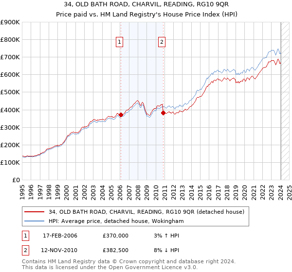 34, OLD BATH ROAD, CHARVIL, READING, RG10 9QR: Price paid vs HM Land Registry's House Price Index