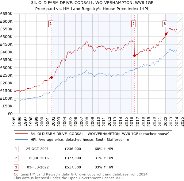 34, OLD FARM DRIVE, CODSALL, WOLVERHAMPTON, WV8 1GF: Price paid vs HM Land Registry's House Price Index
