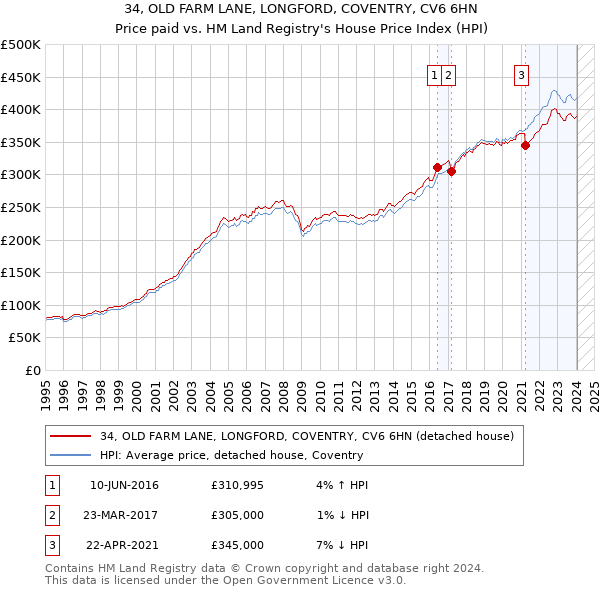 34, OLD FARM LANE, LONGFORD, COVENTRY, CV6 6HN: Price paid vs HM Land Registry's House Price Index