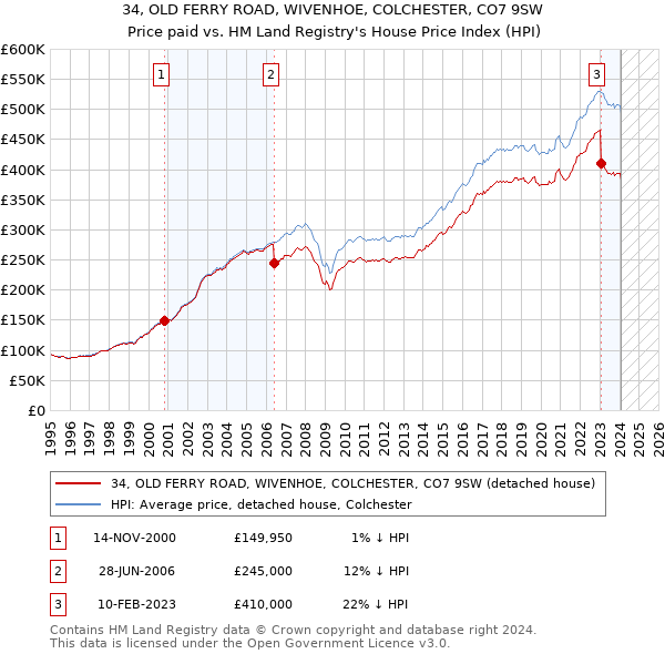 34, OLD FERRY ROAD, WIVENHOE, COLCHESTER, CO7 9SW: Price paid vs HM Land Registry's House Price Index