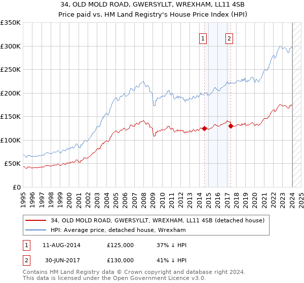 34, OLD MOLD ROAD, GWERSYLLT, WREXHAM, LL11 4SB: Price paid vs HM Land Registry's House Price Index
