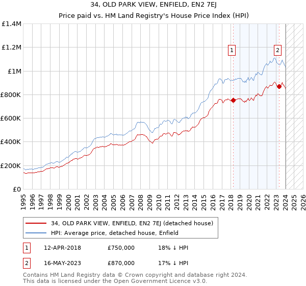 34, OLD PARK VIEW, ENFIELD, EN2 7EJ: Price paid vs HM Land Registry's House Price Index