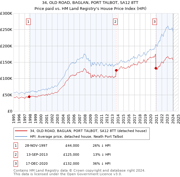 34, OLD ROAD, BAGLAN, PORT TALBOT, SA12 8TT: Price paid vs HM Land Registry's House Price Index