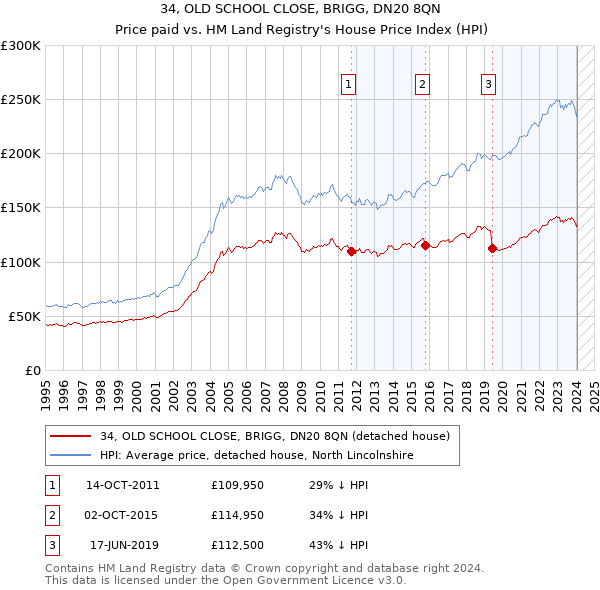 34, OLD SCHOOL CLOSE, BRIGG, DN20 8QN: Price paid vs HM Land Registry's House Price Index
