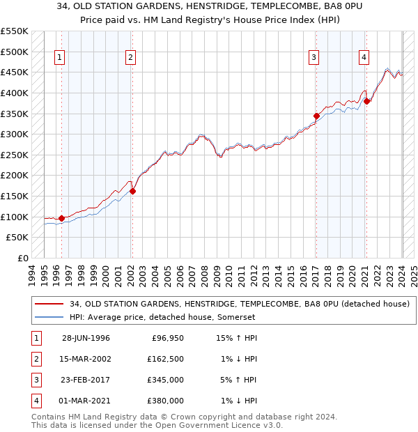 34, OLD STATION GARDENS, HENSTRIDGE, TEMPLECOMBE, BA8 0PU: Price paid vs HM Land Registry's House Price Index