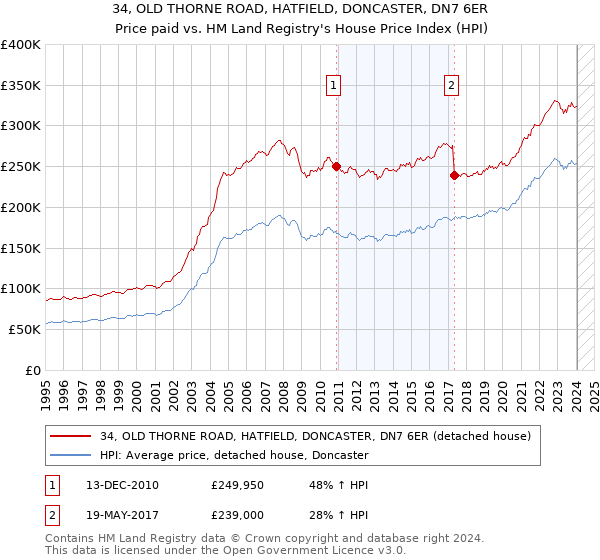 34, OLD THORNE ROAD, HATFIELD, DONCASTER, DN7 6ER: Price paid vs HM Land Registry's House Price Index