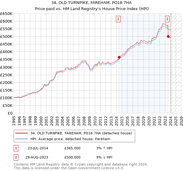 34, OLD TURNPIKE, FAREHAM, PO16 7HA: Price paid vs HM Land Registry's House Price Index