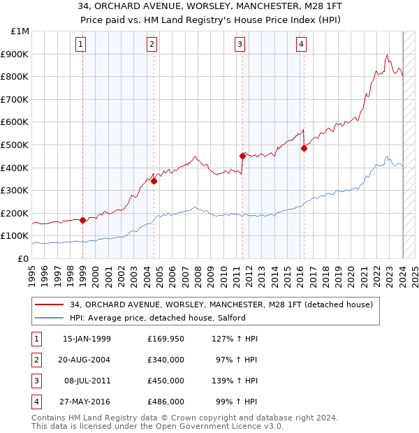 34, ORCHARD AVENUE, WORSLEY, MANCHESTER, M28 1FT: Price paid vs HM Land Registry's House Price Index