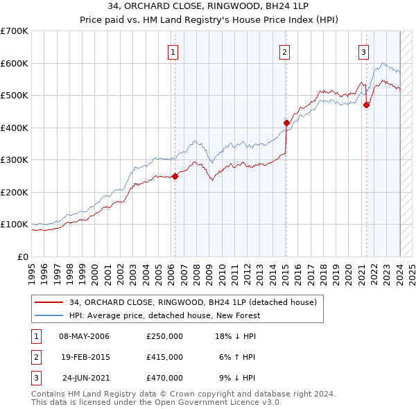 34, ORCHARD CLOSE, RINGWOOD, BH24 1LP: Price paid vs HM Land Registry's House Price Index