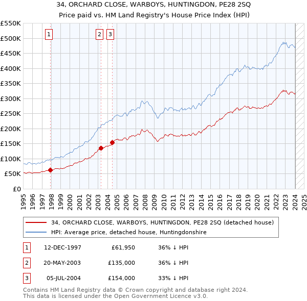 34, ORCHARD CLOSE, WARBOYS, HUNTINGDON, PE28 2SQ: Price paid vs HM Land Registry's House Price Index