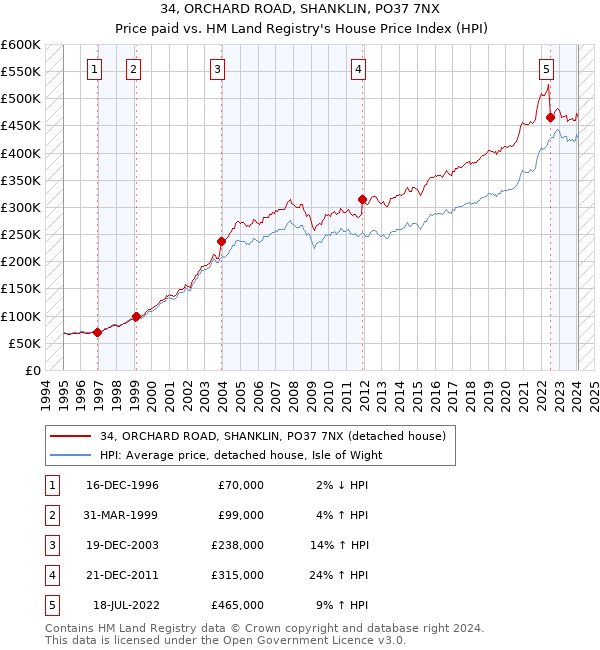 34, ORCHARD ROAD, SHANKLIN, PO37 7NX: Price paid vs HM Land Registry's House Price Index