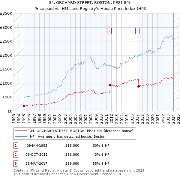 34, ORCHARD STREET, BOSTON, PE21 8PL: Price paid vs HM Land Registry's House Price Index