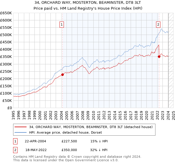 34, ORCHARD WAY, MOSTERTON, BEAMINSTER, DT8 3LT: Price paid vs HM Land Registry's House Price Index