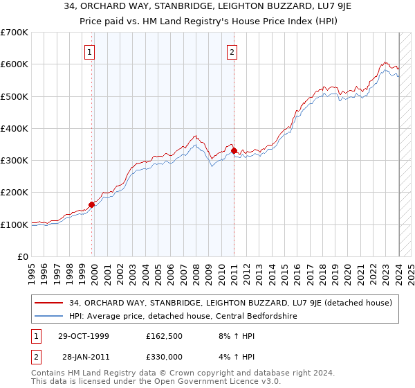 34, ORCHARD WAY, STANBRIDGE, LEIGHTON BUZZARD, LU7 9JE: Price paid vs HM Land Registry's House Price Index