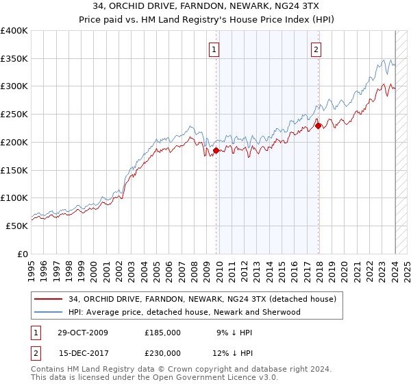 34, ORCHID DRIVE, FARNDON, NEWARK, NG24 3TX: Price paid vs HM Land Registry's House Price Index