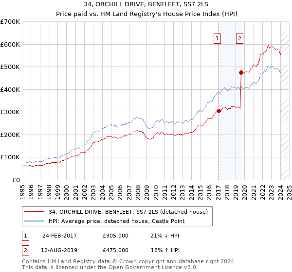 34, ORCHILL DRIVE, BENFLEET, SS7 2LS: Price paid vs HM Land Registry's House Price Index