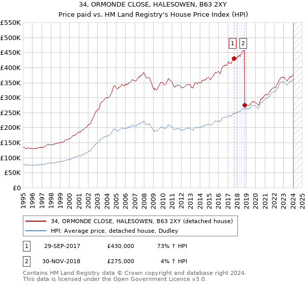34, ORMONDE CLOSE, HALESOWEN, B63 2XY: Price paid vs HM Land Registry's House Price Index