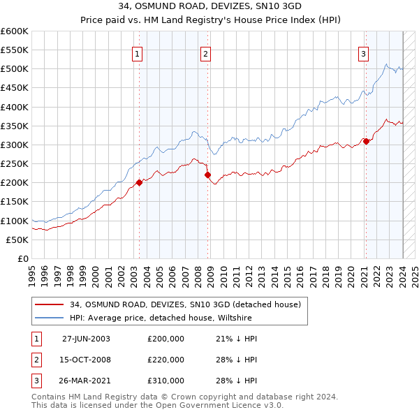 34, OSMUND ROAD, DEVIZES, SN10 3GD: Price paid vs HM Land Registry's House Price Index